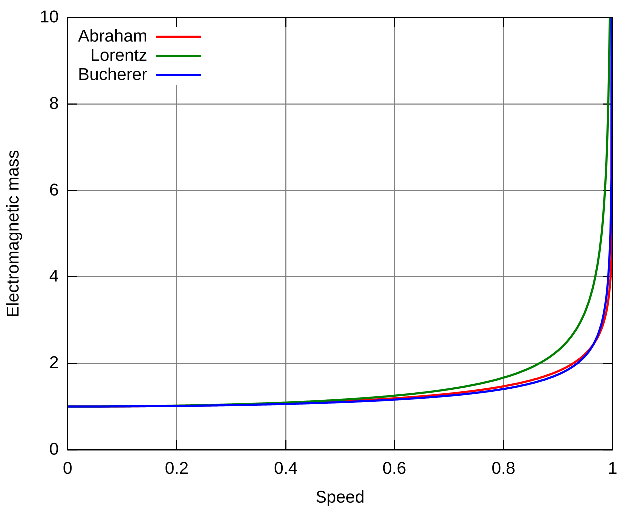 Lorentz factor