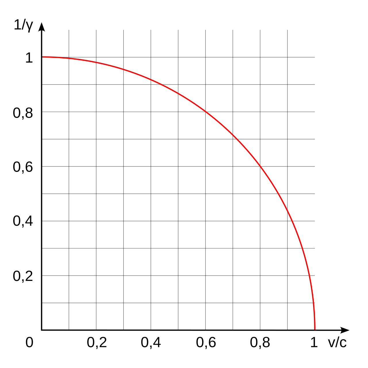 Lorentz factor