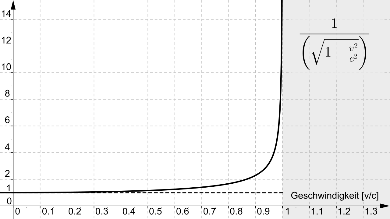 Lorentz factor