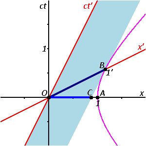 Minkowski spacetime