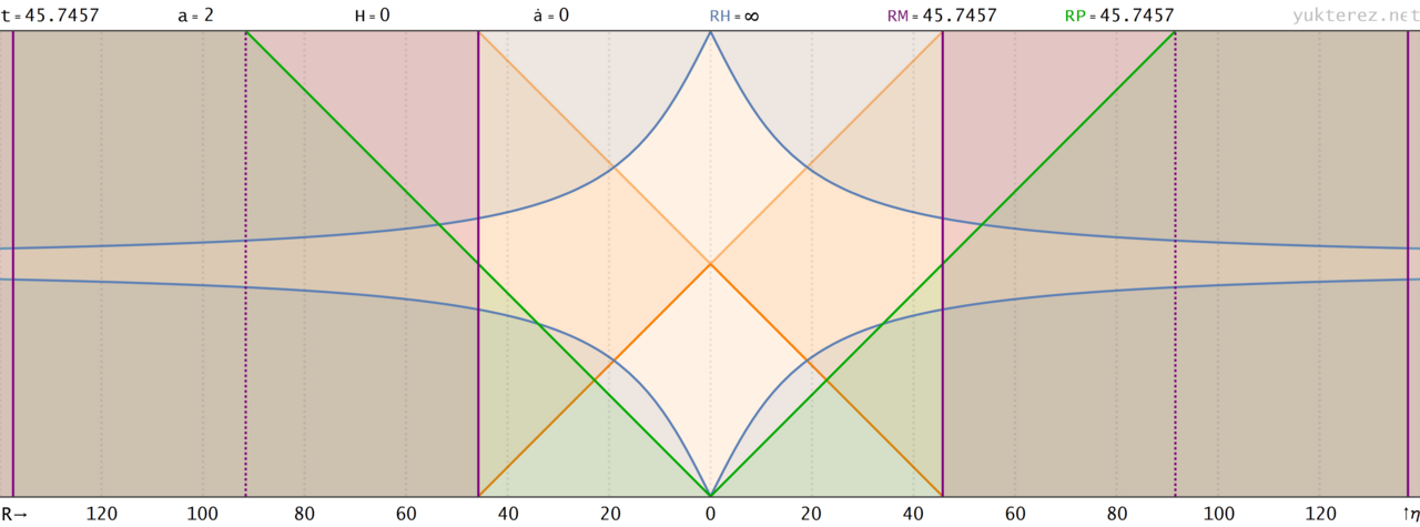 Minkowski spacetime