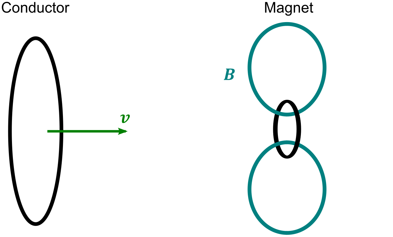 Moving magnet and conductor problem