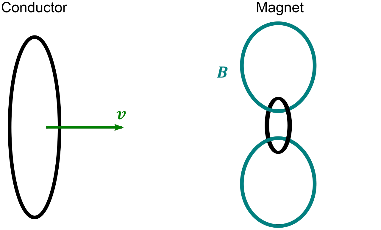 Moving magnet and conductor problem