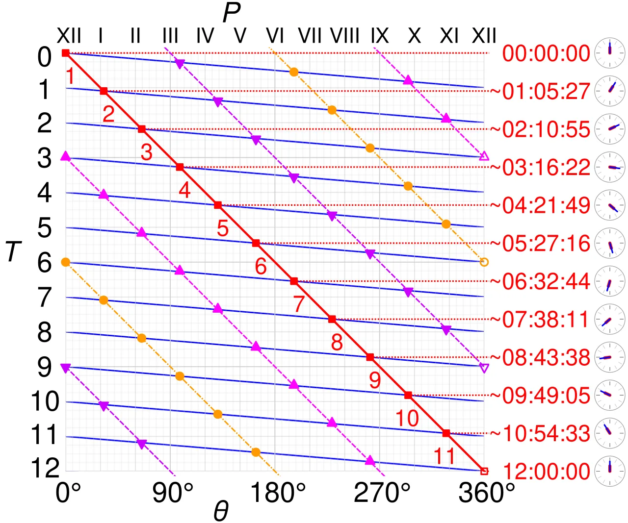 Problem of time